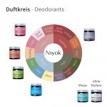 NIYOK - Crème Déodorante Anti-Transpirante 2 en 1 : Peach Perfect